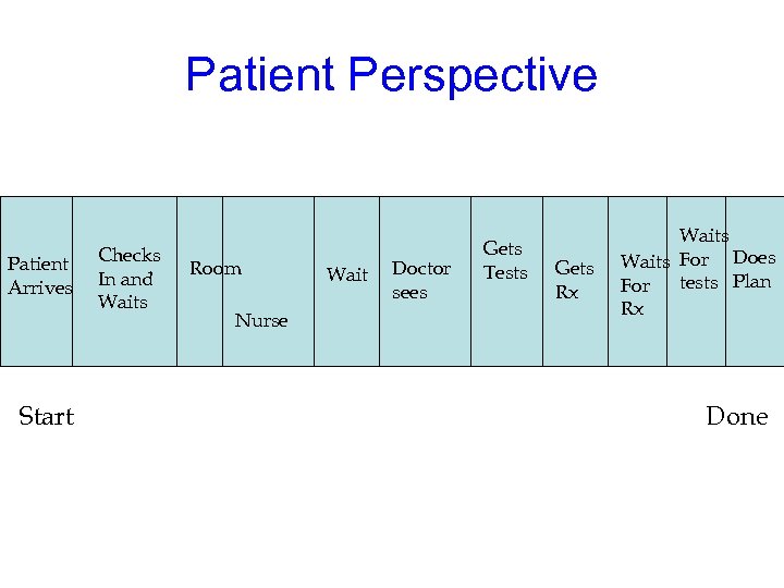 Patient Perspective Patient Arrives Start Checks In and Waits Room Nurse Wait Doctor sees