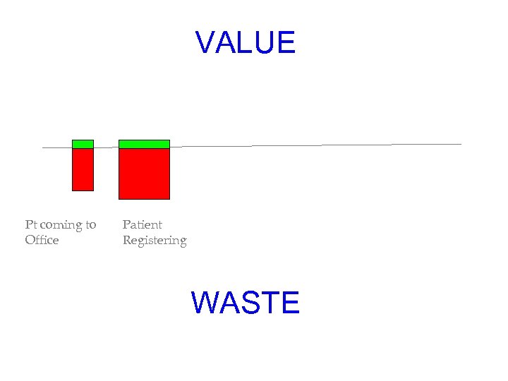 VALUE Pt coming to Office Patient Registering WASTE 