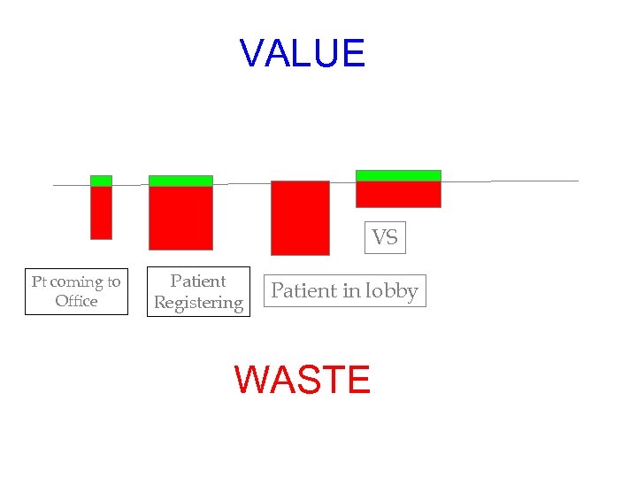 VALUE VS Pt coming to Office Patient Registering Patient in lobby WASTE 