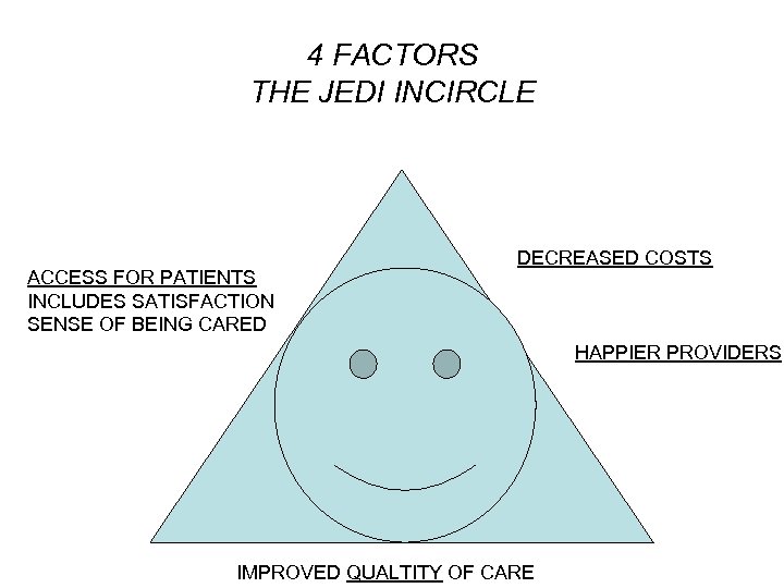 4 FACTORS THE JEDI INCIRCLE ACCESS FOR PATIENTS INCLUDES SATISFACTION SENSE OF BEING CARED