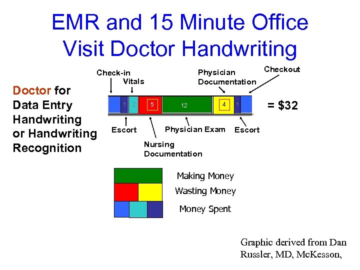 EMR and 15 Minute Office Visit Doctor Handwriting Checkout Physician Documentation Check-in Vitals Doctor