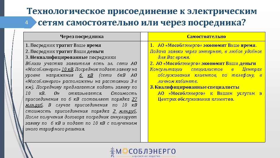 Технологическое присоединение к электрическим 4 сетям самостоятельно или через посредника? Через посредника Самостоятельно 1.