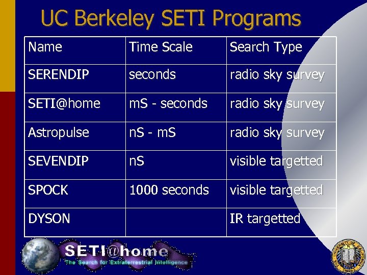 UC Berkeley SETI Programs Name Time Scale Search Type SERENDIP seconds radio sky survey