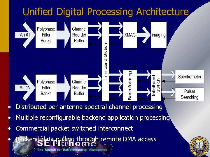 Unified Digital Processing Architecture • Distributed per antenna spectral channel processing • Multiple reconfigurable