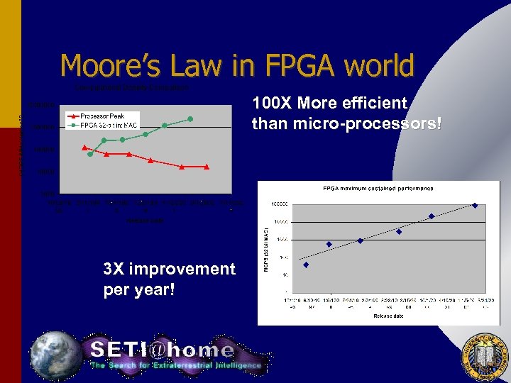 Moore’s Law in FPGA world 100 X More efficient than micro-processors! 3 X improvement