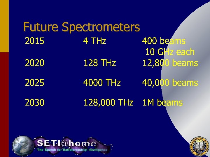Future Spectrometers 
