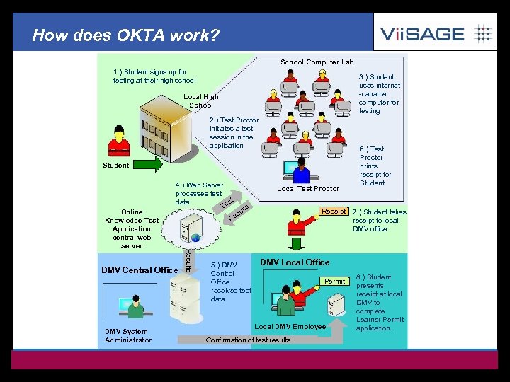 How does OKTA work? School Computer Lab 1. ) Student signs up for testing