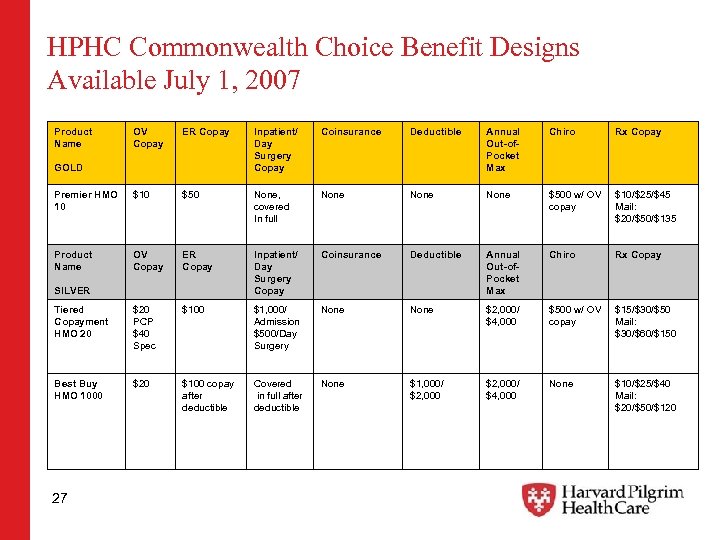 HPHC Commonwealth Choice Benefit Designs Available July 1, 2007 Product Name OV Copay ER