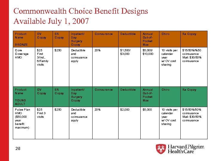 Commonwealth Choice Benefit Designs Available July 1, 2007 Product Name OV Copay ER Copay