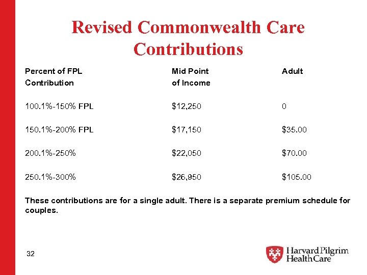 Revised Commonwealth Care Contributions Percent of FPL Contribution Mid Point of Income Adult 100.