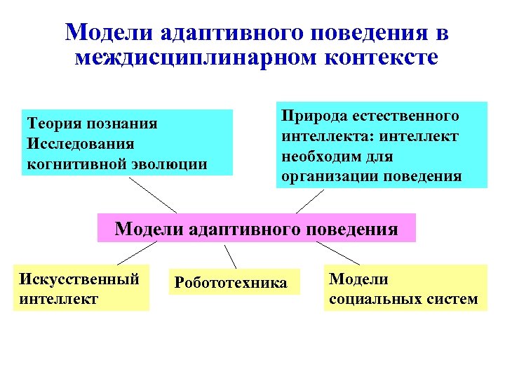 Модели адаптивного поведения в междисциплинарном контексте Теория познания Исследования когнитивной эволюции Природа естественного интеллекта: