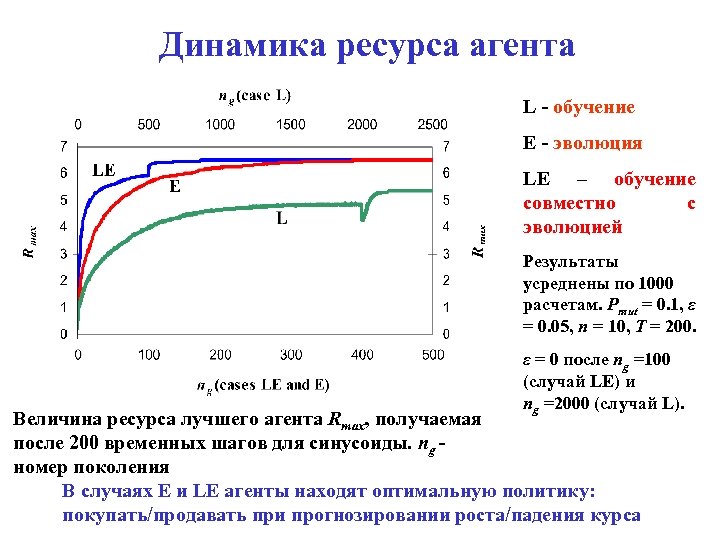 Динамика ресурса агента L - обучение E - эволюция LE – обучение совместно с