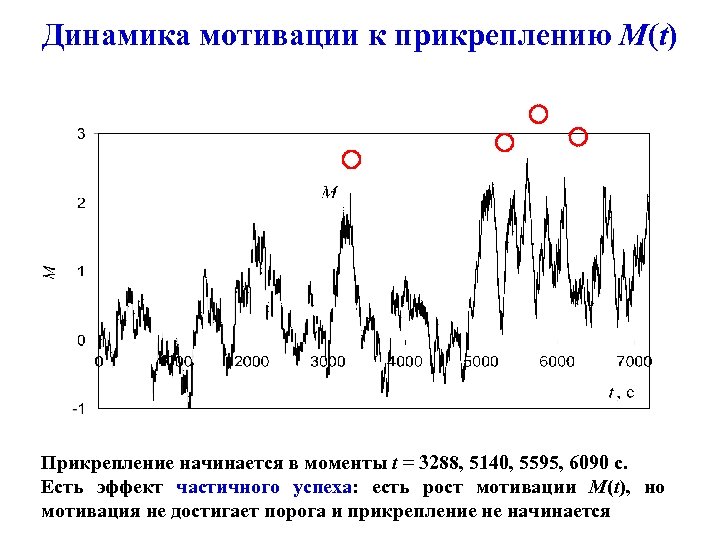 Динамика мотивации к прикреплению M(t) Прикрепление начинается в моменты t = 3288, 5140, 5595,