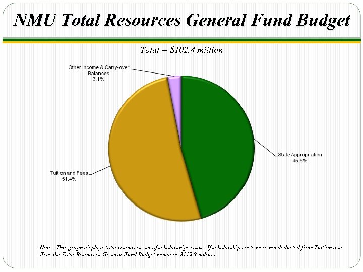 NMU Total Resources General Fund Budget Total = $102. 4 million Note: This graph