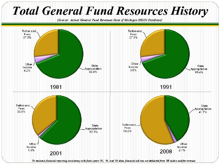 Total General Fund Resources History (Source: Actual General Fund Revenues State of Michigan HEIDI