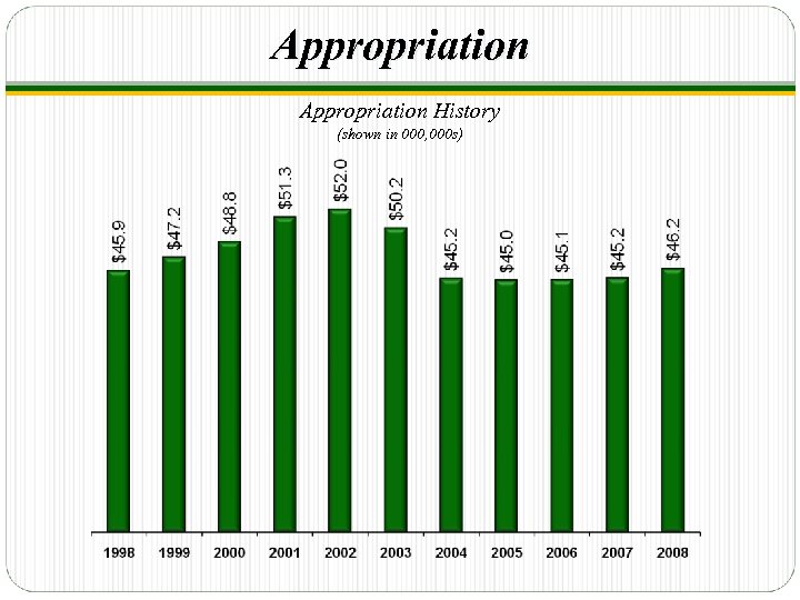 Appropriation History (shown in 000, 000 s) 