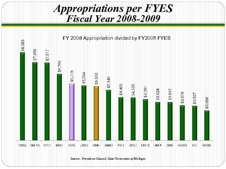 Appropriations per FYES Fiscal Year 2008 -2009 FY 2009 Appropriation divided by FY 2008