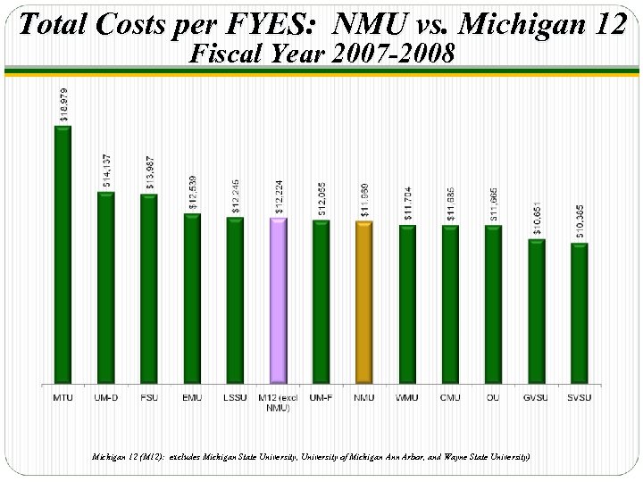 Total Costs per FYES: NMU vs. Michigan 12 Fiscal Year 2007 -2008 Michigan 12