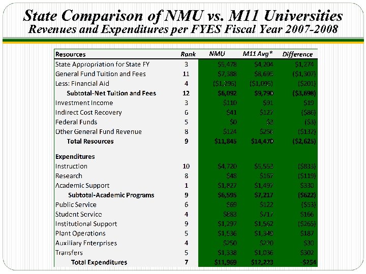 State Comparison of NMU vs. M 11 Universities Revenues and Expenditures per FYES Fiscal