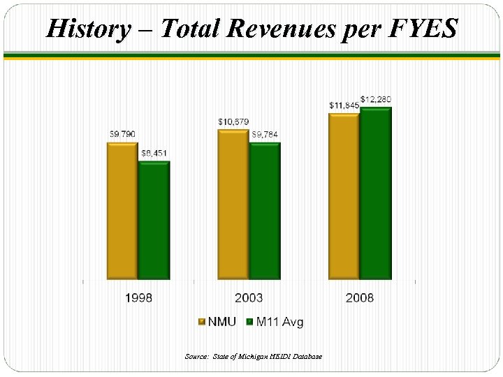 History – Total Revenues per FYES Source: State of Michigan HEIDI Database 