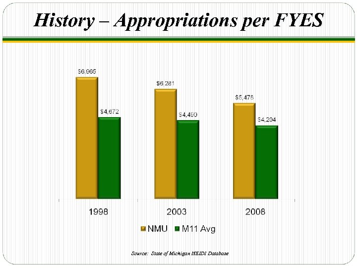 History – Appropriations per FYES Source: State of Michigan HEIDI Database 