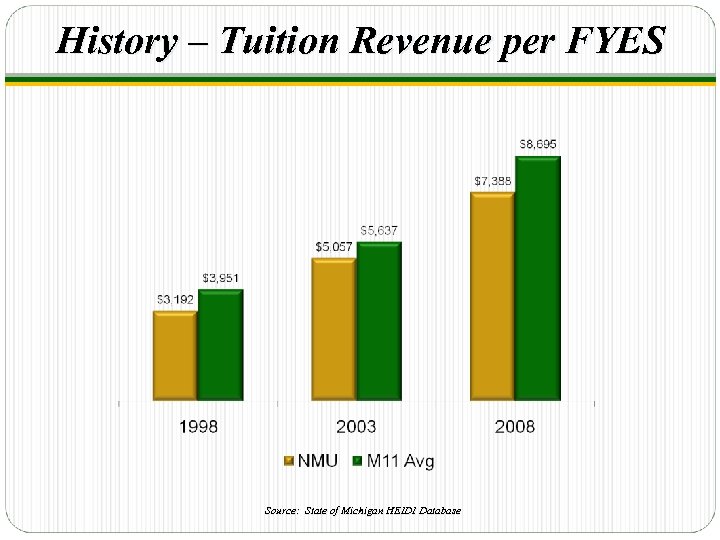 History – Tuition Revenue per FYES Source: State of Michigan HEIDI Database 