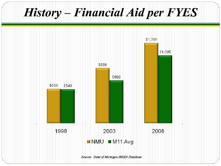 History – Financial Aid per FYES Source: State of Michigan HEIDI Database 