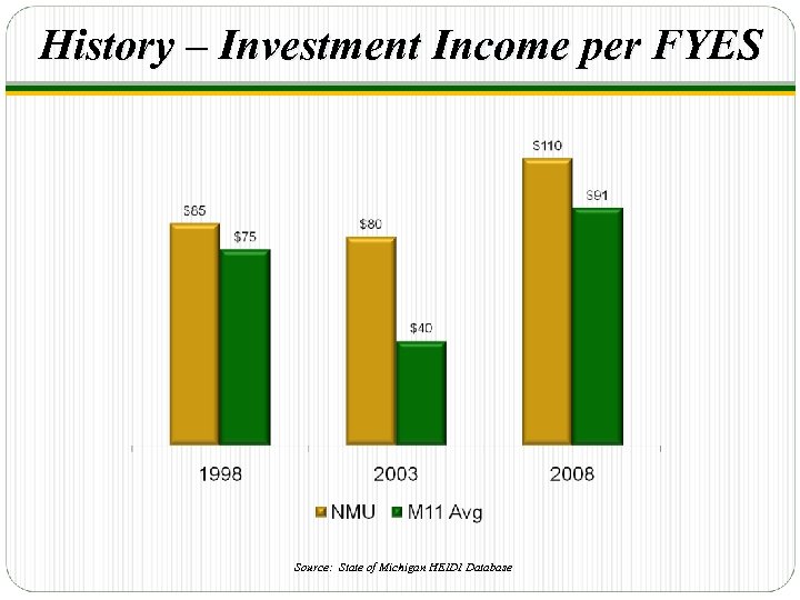 History – Investment Income per FYES Source: State of Michigan HEIDI Database 