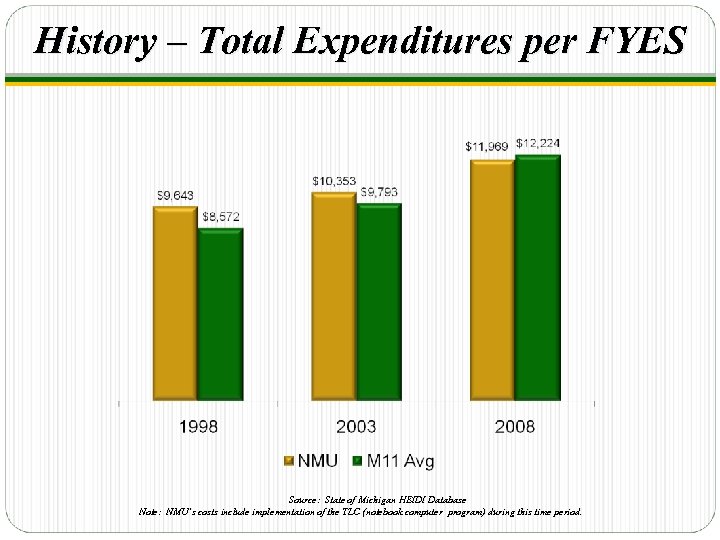 History – Total Expenditures per FYES Source: State of Michigan HEIDI Database Note: NMU’s