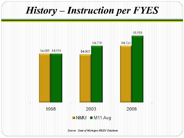 History – Instruction per FYES Source: State of Michigan HEIDI Database 