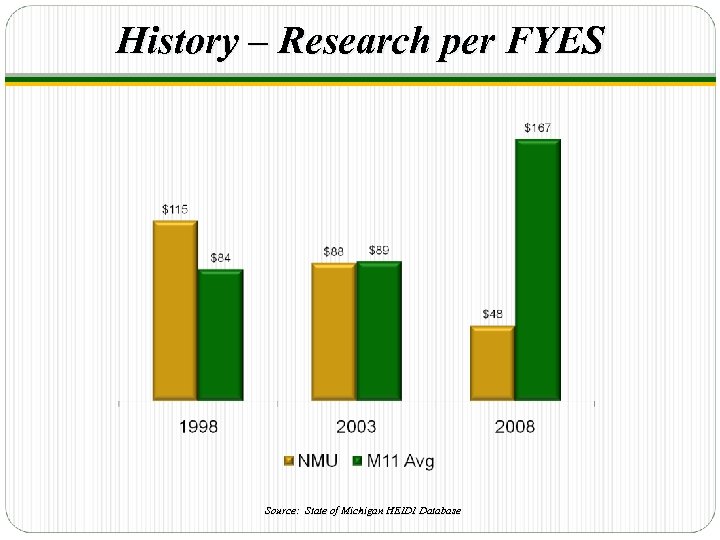 History – Research per FYES Source: State of Michigan HEIDI Database 