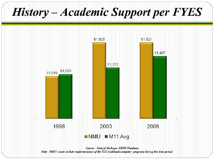 History – Academic Support per FYES Source: State of Michigan HEIDI Database Note: NMU’s