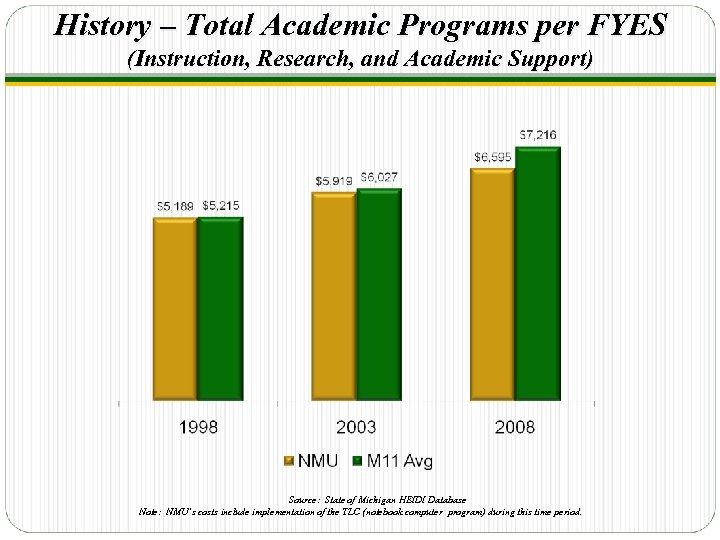 History – Total Academic Programs per FYES (Instruction, Research, and Academic Support) Source: State