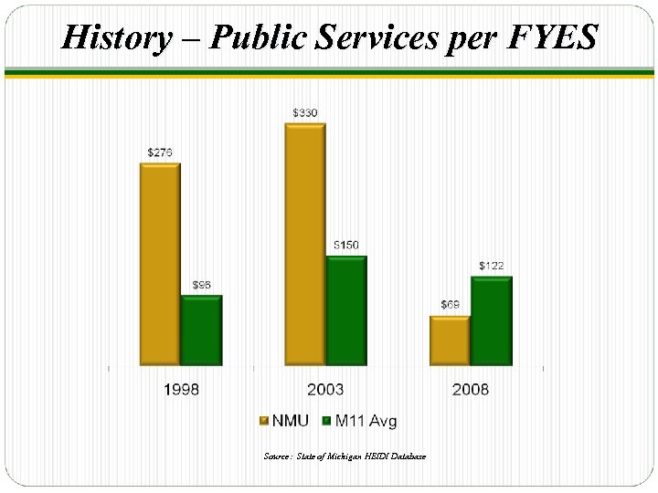 History – Public Services per FYES Source: State of Michigan HEIDI Database 