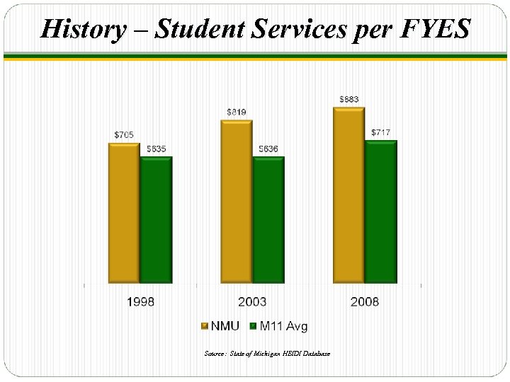 History – Student Services per FYES Source: State of Michigan HEIDI Database 