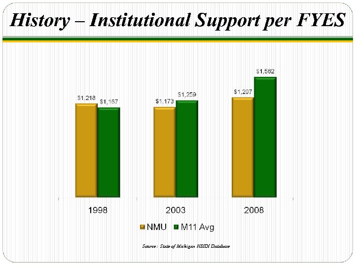 History – Institutional Support per FYES Source: State of Michigan HEIDI Database 