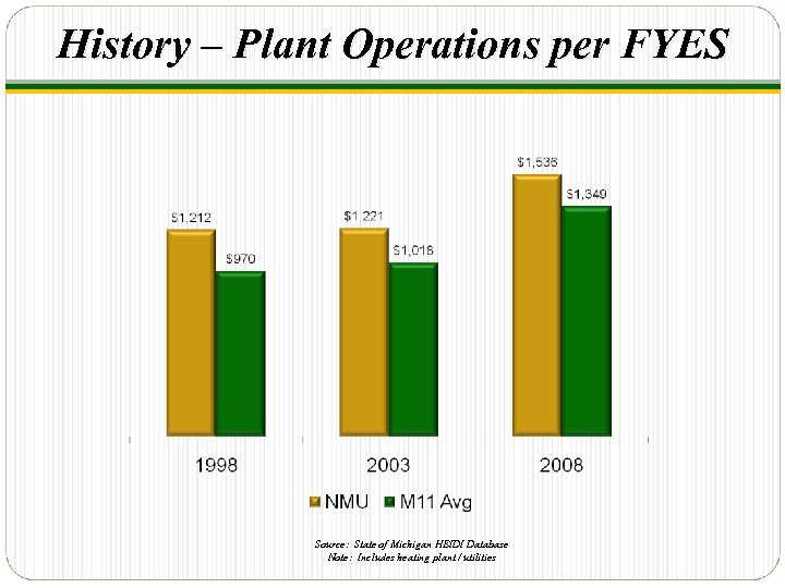 History – Plant Operations per FYES Source: State of Michigan HEIDI Database Note: Includes