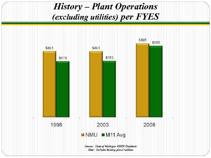 History – Plant Operations (excluding utilities) per FYES Source: State of Michigan HEIDI Database