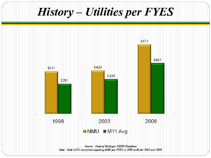 History – Utilities per FYES Source: State of Michigan HEIDI Database Note: Note LSSU