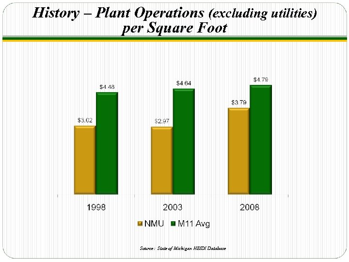 History – Plant Operations (excluding utilities) per Square Foot Source: State of Michigan HEIDI