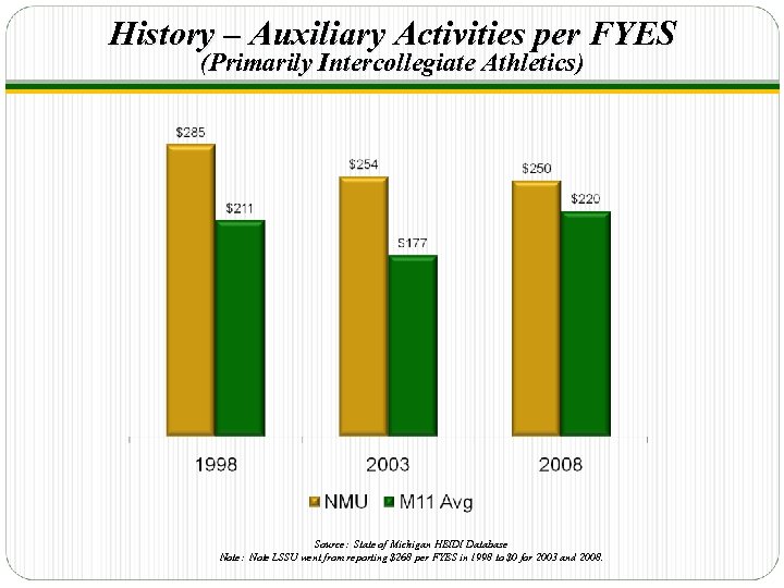 History – Auxiliary Activities per FYES (Primarily Intercollegiate Athletics) Source: State of Michigan HEIDI