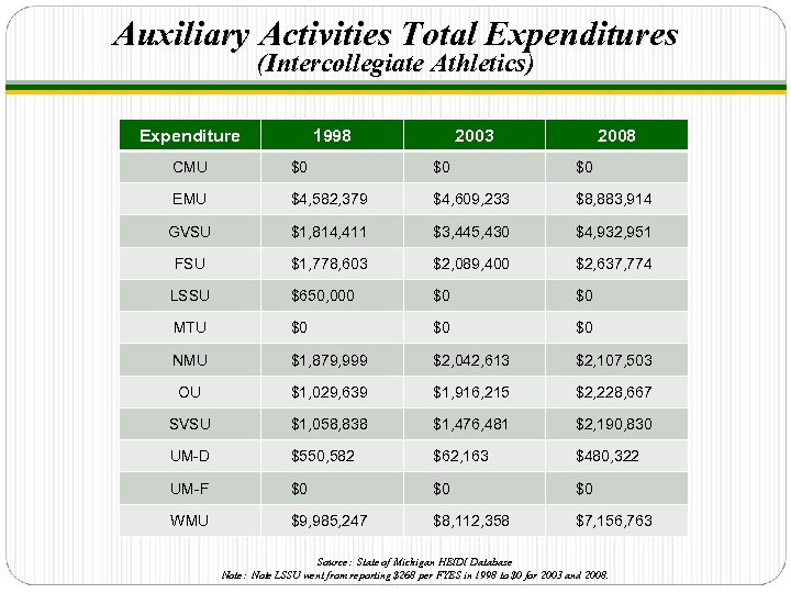 Auxiliary Activities Total Expenditures (Intercollegiate Athletics) Expenditure 1998 2003 2008 CMU $0 $0 $0