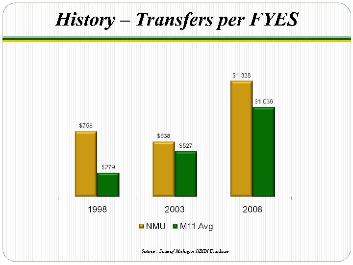 History – Transfers per FYES Source: State of Michigan HEIDI Database 