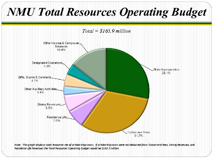 NMU Total Resources Operating Budget Total = $165. 9 million Note: This graph displays