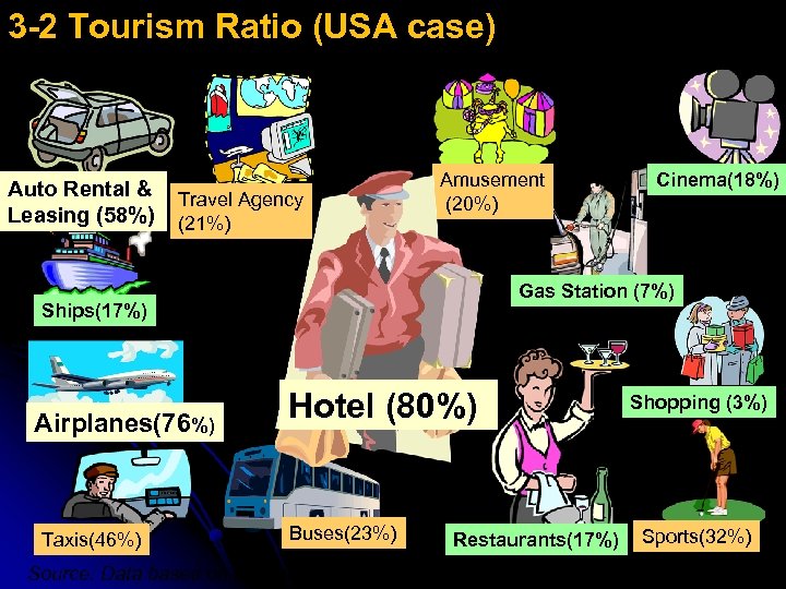 3 -2 Tourism Ratio (USA case) Auto Rental & Leasing (58%) Travel Agency (21%)