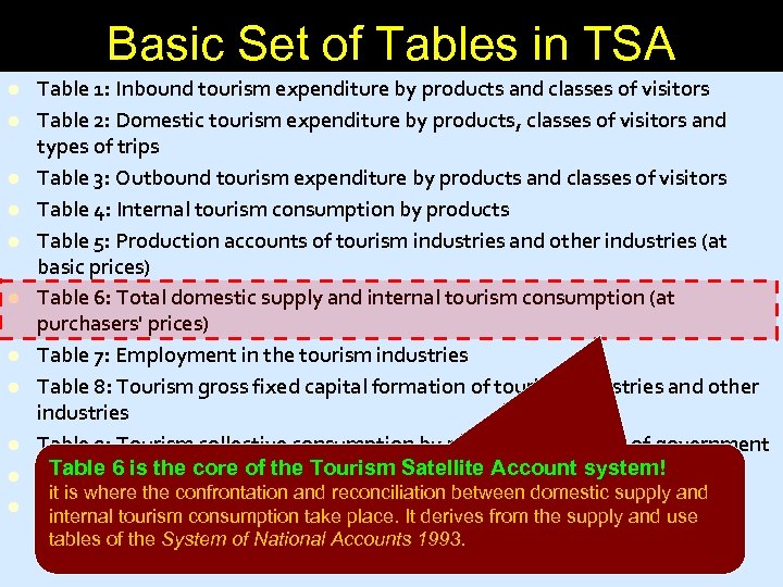 Basic Set of Tables in TSA l l l Table 1: Inbound tourism expenditure