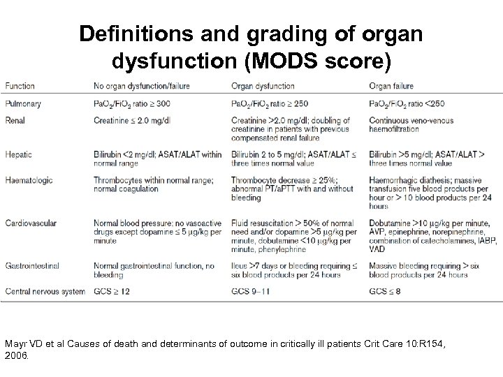 Definitions and grading of organ dysfunction (MODS score) Mayr VD et al Causes of