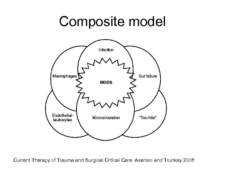 Composite model Current Therapy of Trauma and Surgical Critical Care Asensio and Trunkey 2008