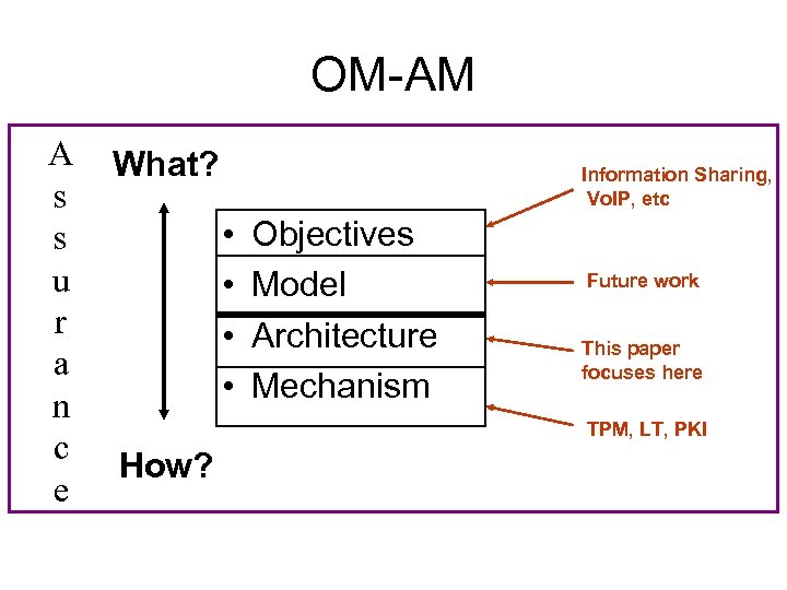 OM-AM A s s u r a n c e What? Information Sharing, Vo.