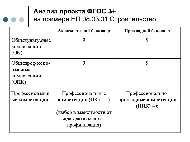 Анализ проекта ФГОС 3+ на примере НП 08. 03. 01 Строительство Академический бакалавр Прикладной